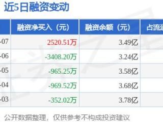 艾布鲁：3月7日融资买入4099.17万元，融资融券余额3.49亿元