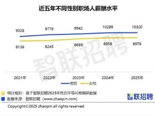 你达标了吗 智联报告：2025年职场女性平均月薪8978元 男性平均月薪10320元