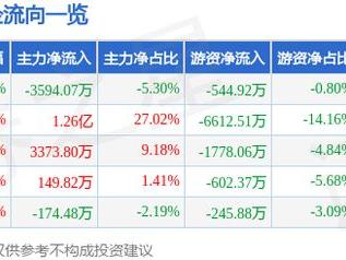 三德科技（300515）3月10日主力资金净卖出3594.07万元