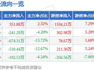 昇辉科技（300423）3月10日主力资金净买入351.88万元