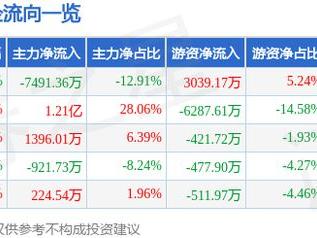 川大智胜（002253）3月10日主力资金净卖出7491.36万元