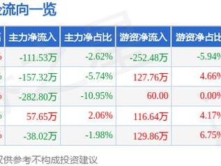 帝欧家居（002798）3月10日主力资金净卖出111.53万元