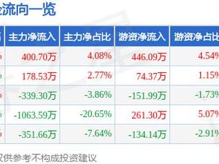 和顺电气（300141）3月10日主力资金净买入400.70万元