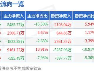 辰安科技（300523）3月10日主力资金净卖出5485.77万元