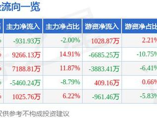 征和工业（003033）3月10日主力资金净卖出931.93万元