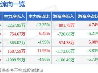 富临运业（002357）3月10日主力资金净卖出2257.95万元