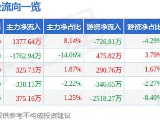 海螺新材（000619）3月10日主力资金净买入1377.64万元