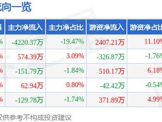 新美星（300509）3月10日主力资金净卖出4220.37万元