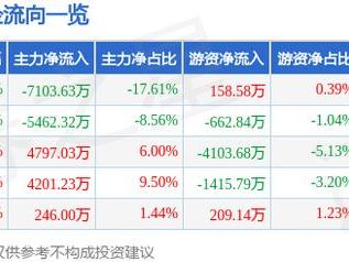 朗科智能（300543）3月10日主力资金净卖出7103.63万元