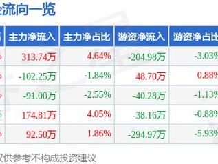 合金投资（000633）3月10日主力资金净买入313.74万元