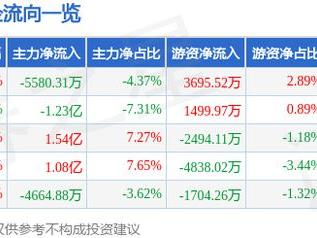 科泰电源（300153）3月10日主力资金净卖出5580.31万元