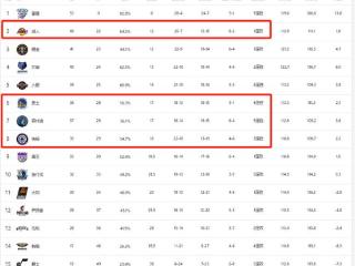 NBA最新排名：骑士14连胜，湖人收大礼，狼队5连胜追勇士