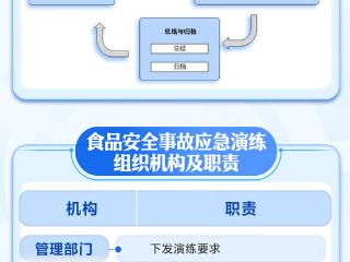 《食品安全事故应急演练要求》国家标准发布