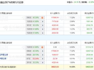 深桑达A跌8.39% 机构净卖出2.13亿元