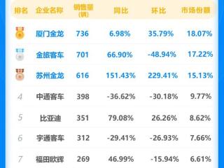 金龙夺冠！金旅海格分列二三！安凯同比称王！2月客车出口销量揭榜