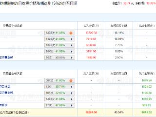 东威科技涨19.99% 机构净买入2.61亿元