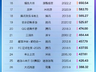 2月中国常青游戏榜：31款游戏上榜，较上月新增3款，《原神》掉出前十