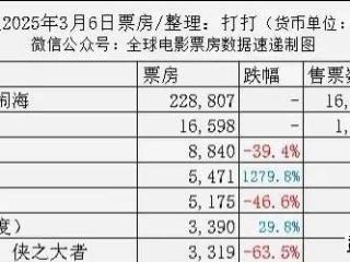 好电影输给粉丝宣发？《哪吒2》横扫全球，却啃不动泰国市场