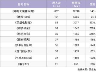 《哪吒2》连续六周获得周票房榜冠军