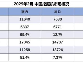 新一轮周期起点？2月挖机内销数据“爆表” 主机厂保持“淡定”|行业观察