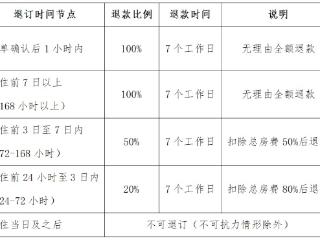 三亚出台客房预订退订指导意见 订单确定1小时内可无理由全额退款