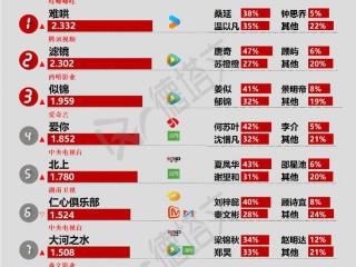 《仁心俱乐部》首播效果稳，《我的差评女友》官宣定档|剧日报