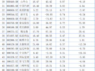 重庆A股51家上涨 天域生物、溯联股份、旺成科技列涨幅前三