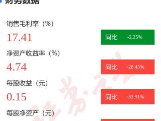 图解中核钛白年报：第四季度单季净利润同比增38.19%