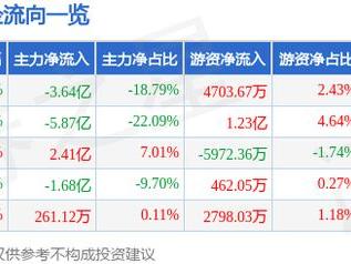 中国长城（000066）3月10日主力资金净卖出3.64亿元