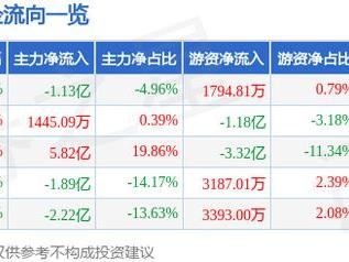 四川九洲（000801）3月10日主力资金净卖出1.13亿元