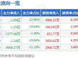 蒙草生态（300355）3月10日主力资金净卖出1.09亿元