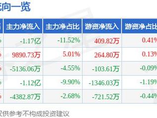 英洛华（000795）3月10日主力资金净卖出1.17亿元