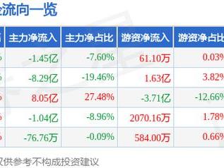 视觉中国（000681）3月10日主力资金净卖出1.45亿元