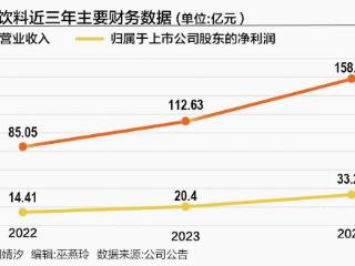 去年净利33亿，东鹏饮料赴港二次上市