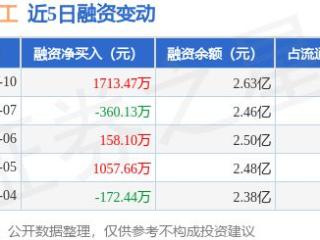 博众精工：3月10日融券净卖出1.02万股，连续3日累计净卖出1.36万股