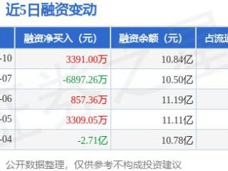 优刻得：3月10日融资买入2.37亿元，融资融券余额10.85亿元