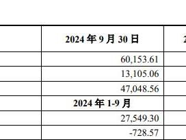 ST金一拟4.12亿收购战略转型 标的去年前三季亏损