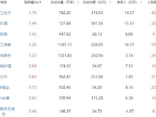 午评：沪指半日跌0.47% 军工电子板块涨幅居前