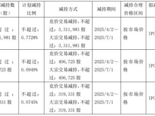 亚士创能3名高管拟减持 2024预亏2020向实控人4亿定增