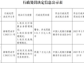 北京银行乌鲁木齐被罚133.5万 违反征信管理规定等