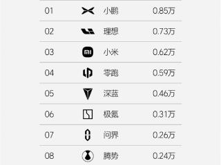 造车新势力单周销量榜：小鹏汽车持续爆卖 力压理想夺得第一