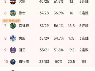 NBA积分榜又乱了！掘金复仇雷霆，2-5名差2胜场，勇士5连胜