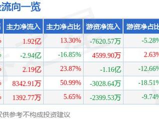 3月11日云内动力涨停分析：混改，国企改革，创投概念热股