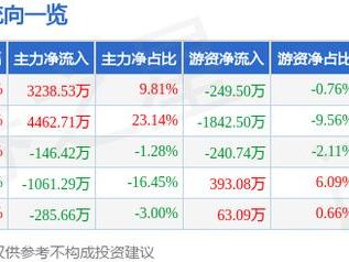 3月11日西大门涨停分析：建筑节能，装修装饰概念热股