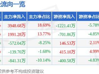 龙建股份（600853）3月11日主力资金净买入3948.68万元