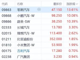 港股汽车股尾盘拉升！零跑汽车涨近14%，小鹏汽车、蔚来涨超10%，长城汽车涨超3%，理想汽车涨超2%