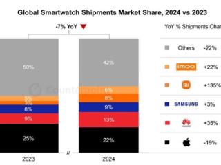 苹果下滑 小米暴涨135%！2024年智能手表市场大洗牌