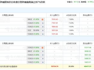 新泉股份跌8.76% 机构净卖出2.1亿元