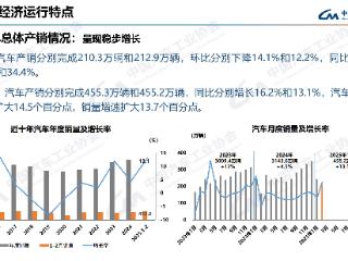 中汽协：2月汽车销212.9万辆 同比增34.4% 中国品牌占乘用车销售总量比重为70.6%