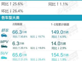 2月汽车零售销量出炉！比亚迪同比增长161.4%断崖式领先